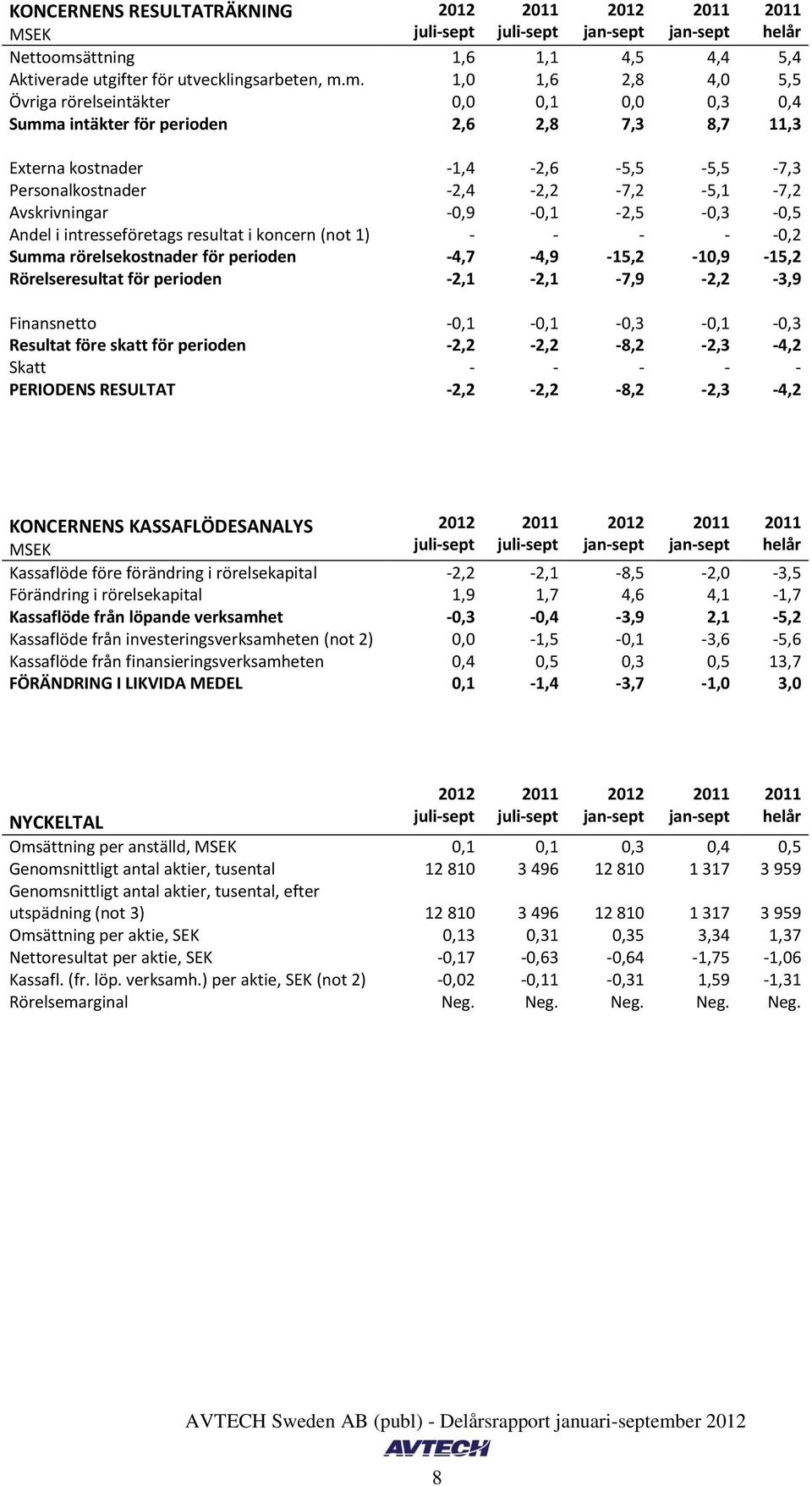 m. 1,0 1,6 2,8 4,0 5,5 Övriga rörelseintäkter 0,0 0,1 0,0 0,3 0,4 Summa intäkter för perioden 2,6 2,8 7,3 8,7 11,3 Externa kostnader -1,4-2,6-5,5-5,5-7,3 Personalkostnader -2,4-2,2-7,2-5,1-7,2