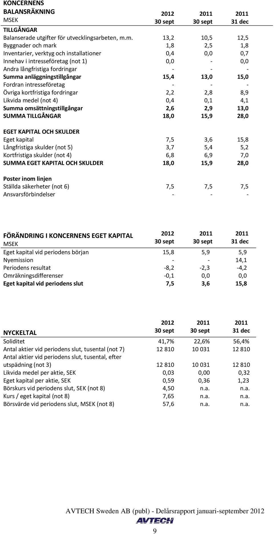 anläggningstillgångar 15,4 13,0 15,0 Fordran intresseföretag - - - Övriga kortfristiga fordringar 2,2 2,8 8,9 Likvida medel (not 4) 0,4 0,1 4,1 Summa omsättningstillgångar 2,6 2,9 13,0 SUMMA