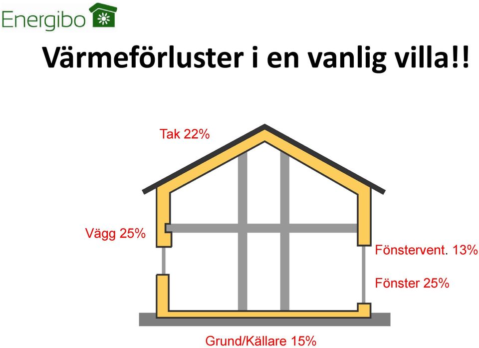 ! Tak 22% Vägg 25%