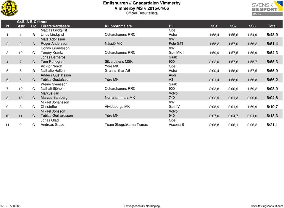 Bilar AB Astra 2:00,4 1:58,0 1:57,5 5:55,9 6 6 C Anders Gustafsson Tobias Gustafsson Audi A3 2:01,4 1:58,0 1:56,8 5:56,2 7 12 C Weine Svensson Nathali Sjöholm Saab 900 2:03,8 2:00,9 1:59,2 6:03,9 8