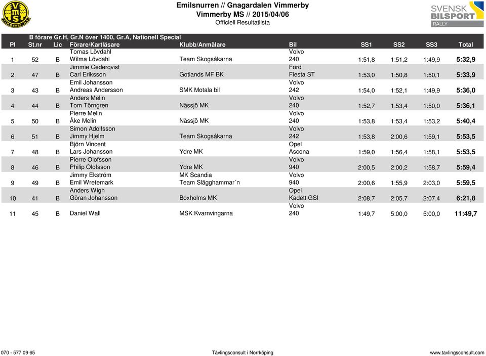 5:33,9 3 43 B Emil Johansson Andreas Andersson SMK Motala bil 242 1:54,0 1:52,1 1:49,9 5:36,0 4 44 B Anders Melin Tom Törngren Nässjö MK 240 1:52,7 1:53,4 1:50,0 5:36,1 5 50 B Pierre Melin Åke Melin