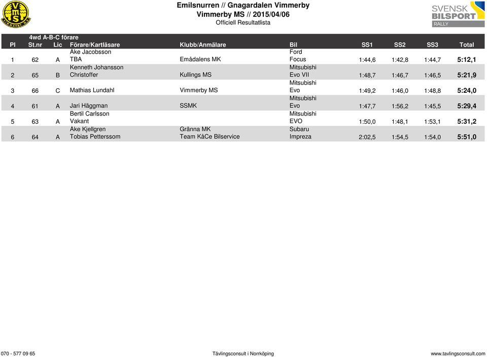 5:24,0 4 61 A Jari Häggman SSMK Mitsubishi Evo 1:47,7 1:56,2 1:45,5 5:29,4 5 63 A Bertil Carlsson Vakant Mitsubishi EVO 1:50,0