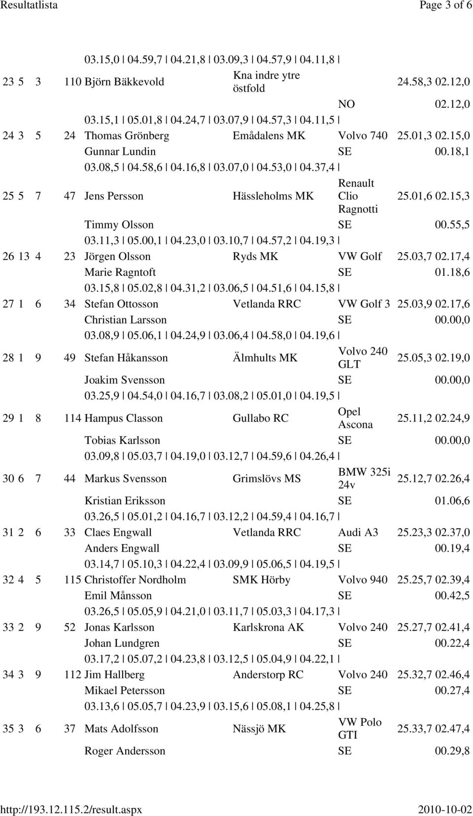 01,6 02.15,3 Ragnotti Timmy Olsson 00.55,5 03.11,3 05.00,1 04.23,0 03.10,7 04.57,2 04.19,3 26 13 4 23 Jörgen Olsson Ryds MK VW Golf 25.03,7 02.17,4 Marie Ragntoft 01.18,6 03.15,8 05.02,8 04.31,2 03.