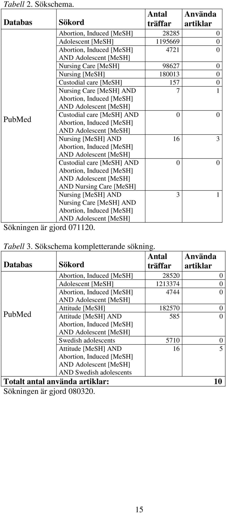 Custodial care [MeSH] 157 0 Nursing Care [MeSH] AND 7 1 Abortion, Induced [MeSH] AND Adolescent [MeSH] Custodial care [MeSH] AND 0 0 Abortion, Induced [MeSH] AND Adolescent [MeSH] Nursing [MeSH] AND