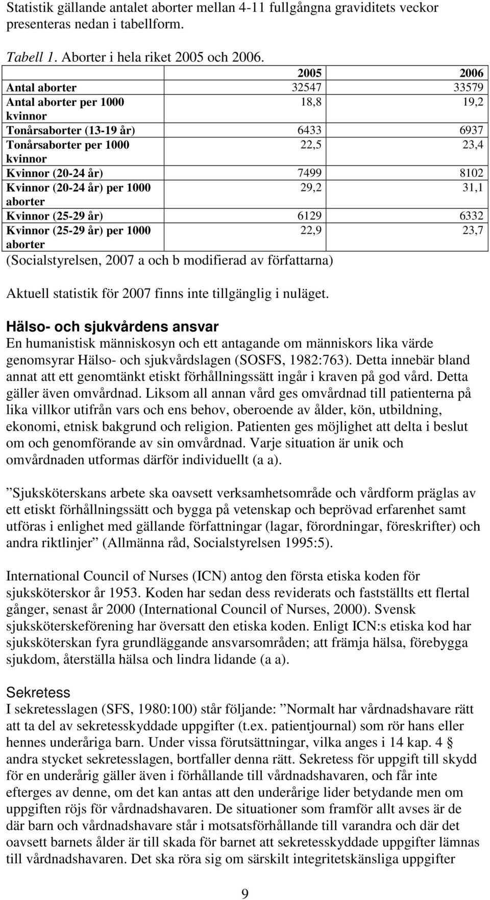 år) per 1000 29,2 31,1 aborter Kvinnor (25-29 år) 6129 6332 Kvinnor (25-29 år) per 1000 aborter 22,9 23,7 (Socialstyrelsen, 2007 a och b modifierad av författarna) Aktuell statistik för 2007 finns