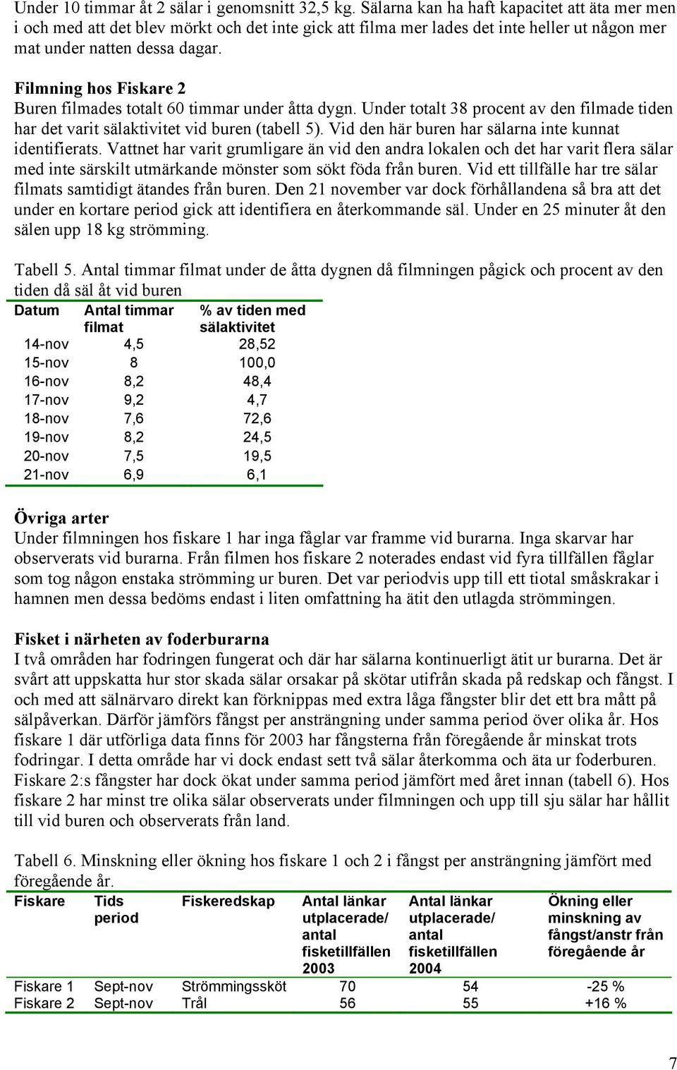 Filmning hos Fiskare 2 Buren filmades totalt 60 timmar under åtta dygn. Under totalt 38 procent av den filmade tiden har det varit sälaktivitet vid buren (tabell 5).