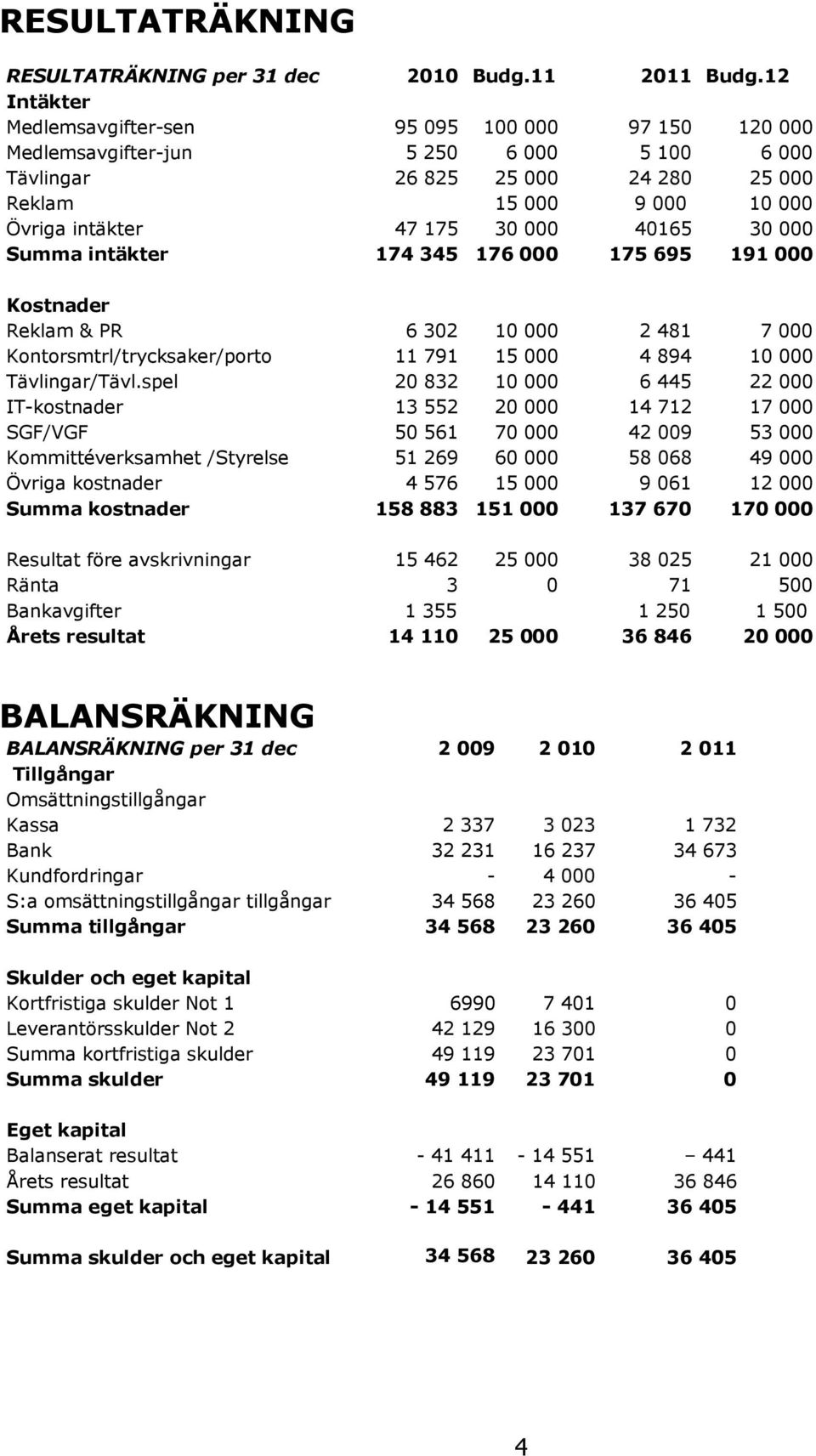 000 40165 30 000 Summa intäkter 174 345 176 000 175 695 191 000 Kostnader Reklam & PR 6 302 10 000 2 481 7 000 Kontorsmtrl/trycksaker/porto 11 791 15 000 4 894 10 000 Tävlingar/Tävl.