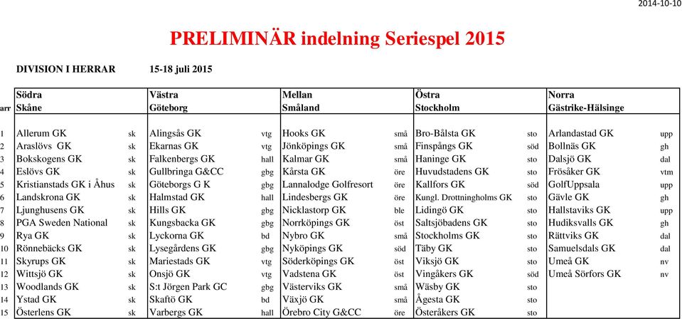 gbg Kårsta GK öre Huvudstadens GK sto Frösåker GK vtm 5 Kristianstads GK i Åhus sk Göteborgs G K gbg Lannalodge Golfresort öre Kallfors GK söd GolfUppsala upp 6 Landskrona GK sk Halmstad GK hall