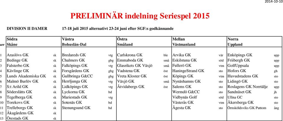 Vadstena GK öst HaningeStrand GK sto Hofors GK gh 5 Lunds Akademiska GK sk Gullbringa G&CC gbg Vreta Kloster GK öst Köpings GK vtm Huvudstadens GK sto 6 Malmö Burlöv GK sk Herrljunga GK vtg Växjö GK