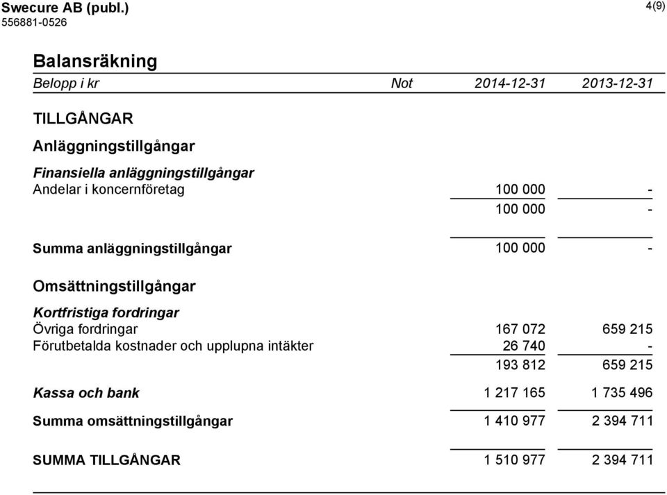 koncernföretag 100 000-100 000 - Summa anläggningstillgångar 100 000 - Omsättningstillgångar Kortfristiga fordringar