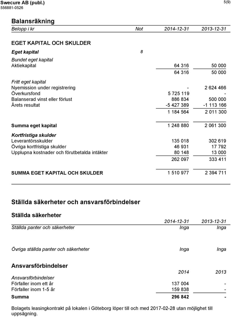 Överkursfond 5 725 119 - Balanserad vinst eller förlust 886 834 500 000 Årets resultat -5 427 389-1 113 166 1 184 564 2 011 300 Summa eget kapital 1 248 880 2 061 300 Kortfristiga skulder