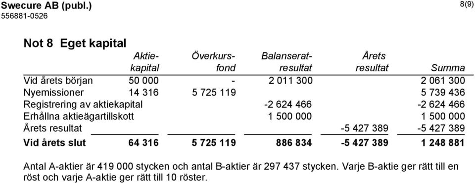 061 300 Nyemissioner 14 316 5 725 119 5 739 436 Registrering av aktiekapital -2 624 466-2 624 466 Erhållna aktieägartillskott 1 500 000