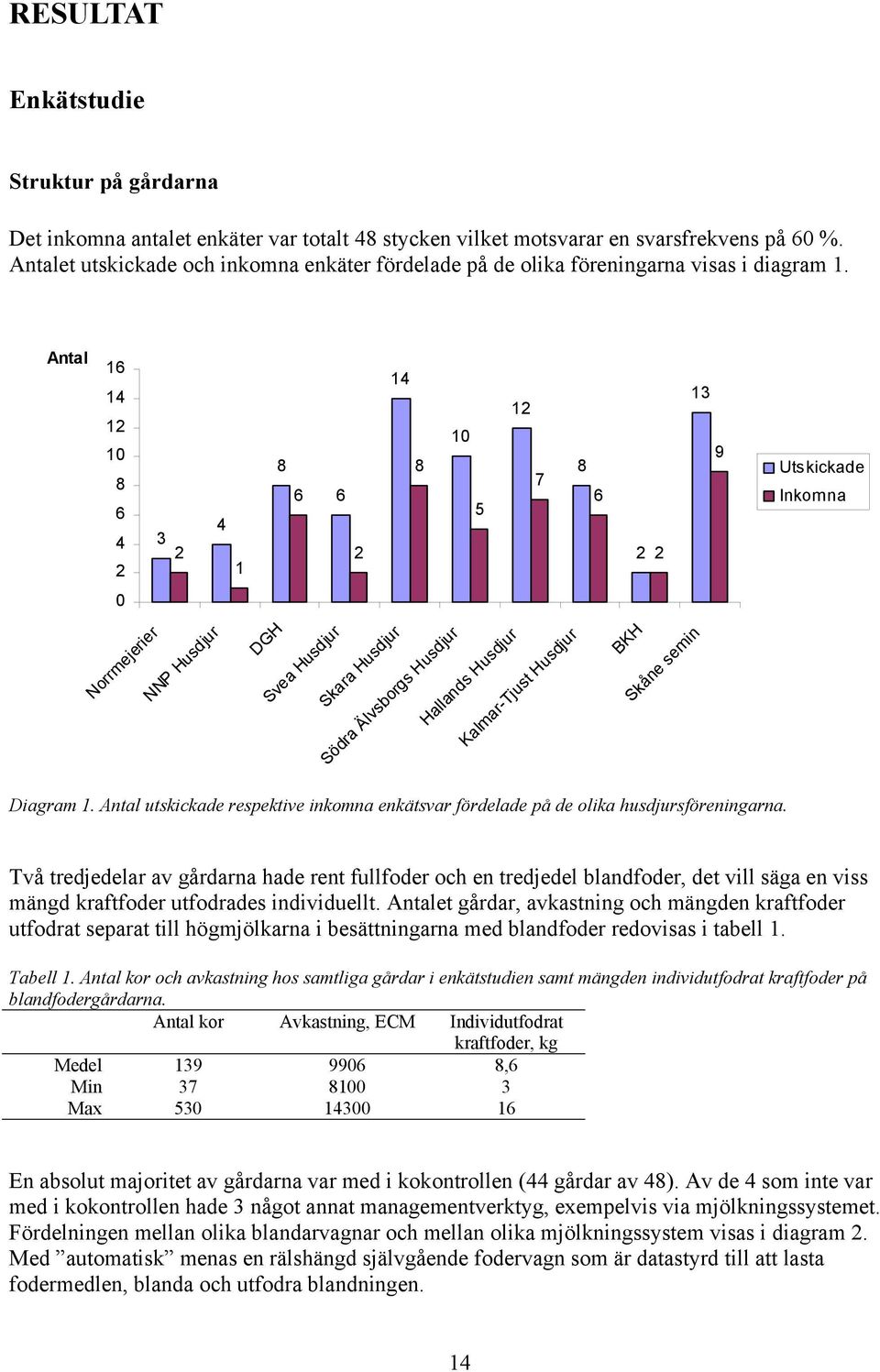 Antal 16 14 12 10 8 6 4 2 3 2 4 1 8 6 6 2 14 8 10 5 12 7 8 6 2 2 13 9 Utskickade Inkomna 0 Norrmejerier NNP Husdjur DGH Svea Husdjur Skara Husdjur Södra Älvsborgs Husdjur Hallands Husdjur