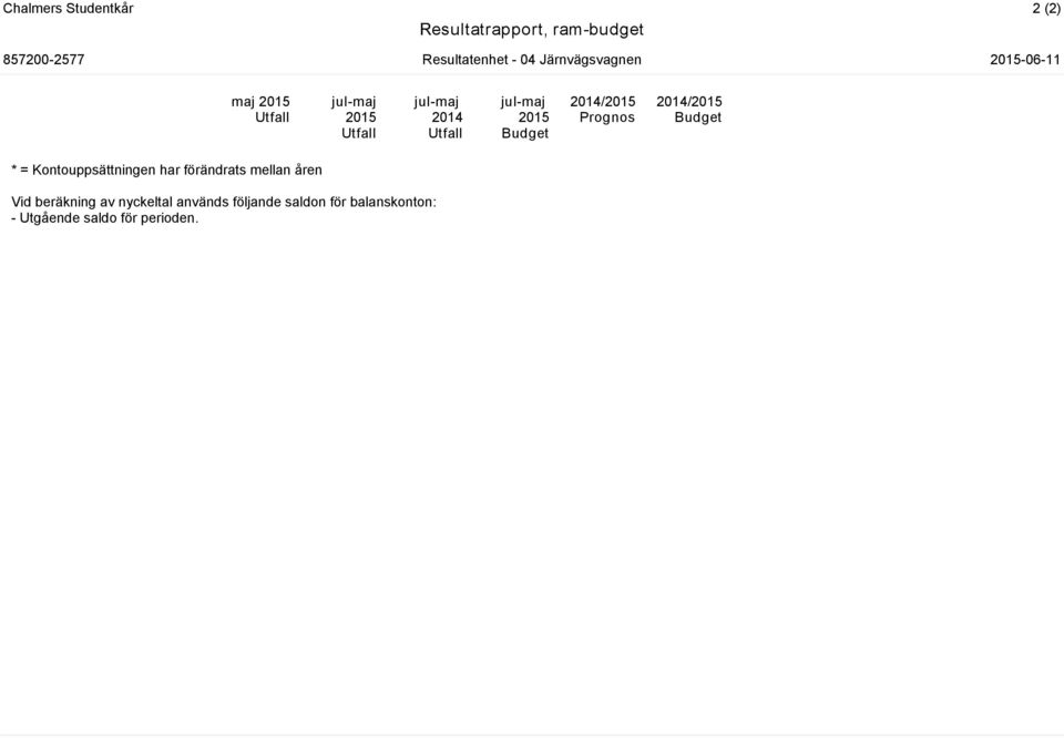 2014/2015 Budget * = Kontouppsättningen har förändrats mellan åren Vid beräkning