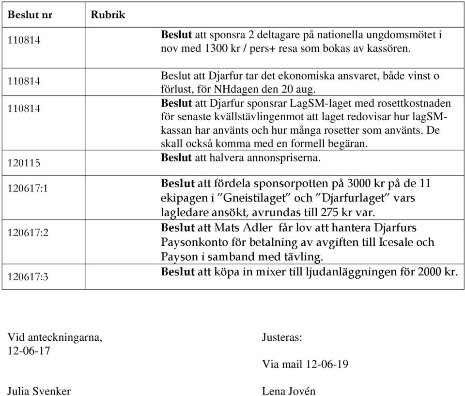 Beslut att Djarfur sponsrar LagSM-laget med rosettkostnaden för senaste kvällstävlingenmot att laget redovisar hur lagsmkassan har använts och hur många rosetter som använts.