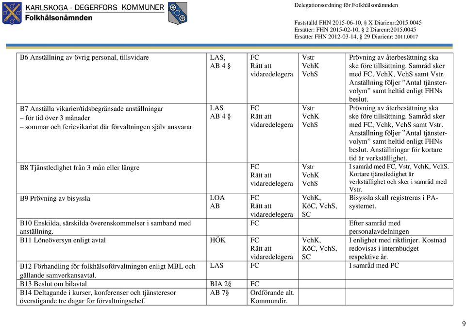 Anställning följer Antal tjänstervolym samt heltid enligt FHNs beslut. Prövning av återbesättning ska ske före tillsättning. Samråd sker med, Vchk, samt.