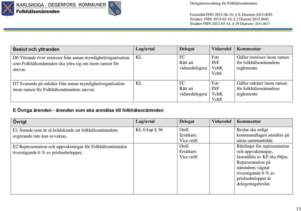 KL Fstr INF Gäller enkäter inom ramen för folkhälsonämndens reglemente E Övriga ärenden - ärenden som ska anmälas till folkhälsonämnden Övrigt Lag/avtal Delegat Vidaredel Kommentar E1 Ärende som är
