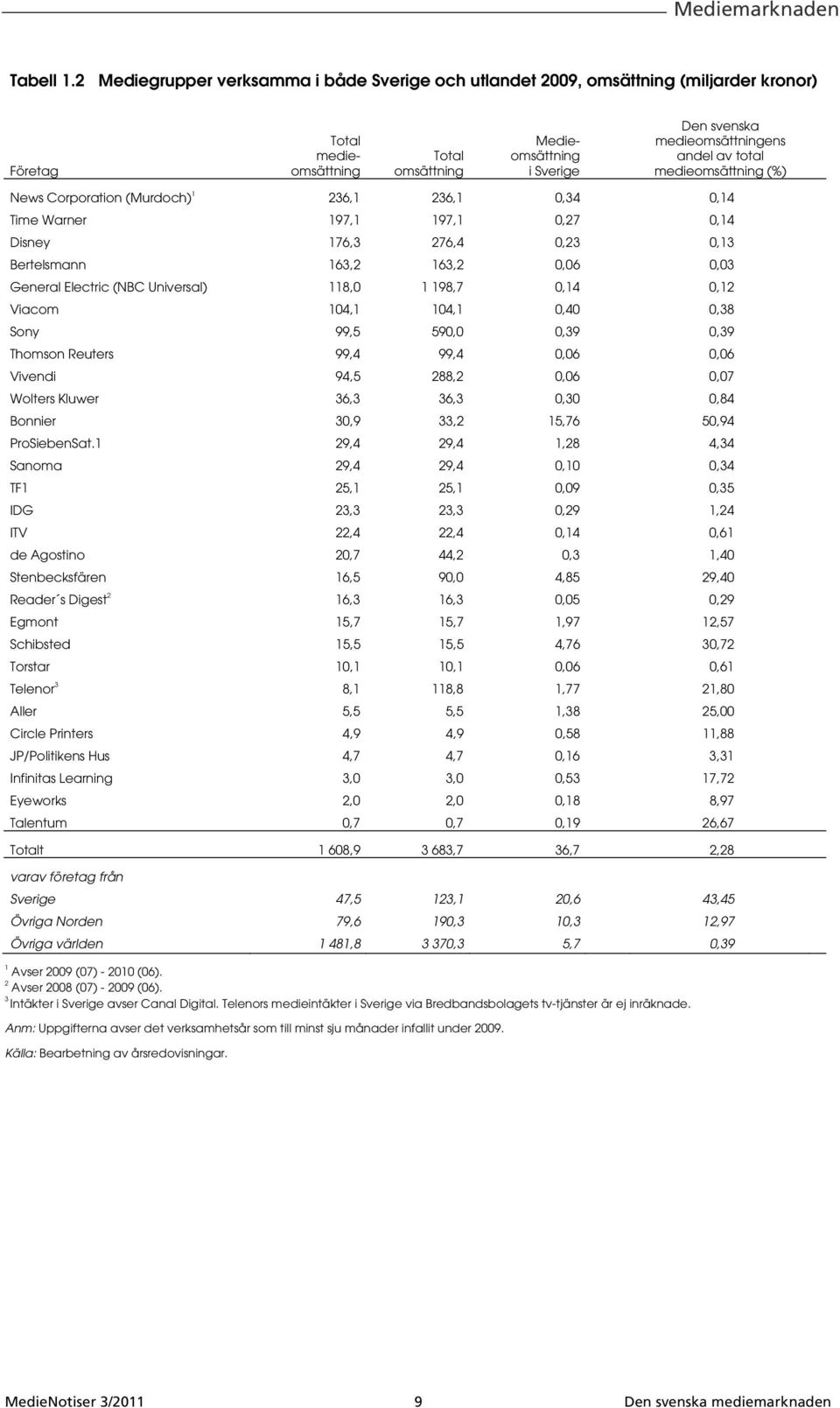 av total medieomsättning (%) News Corporation (Murdoch) 1 236,1 236,1 0,34 0,14 Time Warner 197,1 197,1 0,27 0,14 Disney 176,3 276,4 0,23 0,13 Bertelsmann 163,2 163,2 0,06 0,03 General Electric (NBC