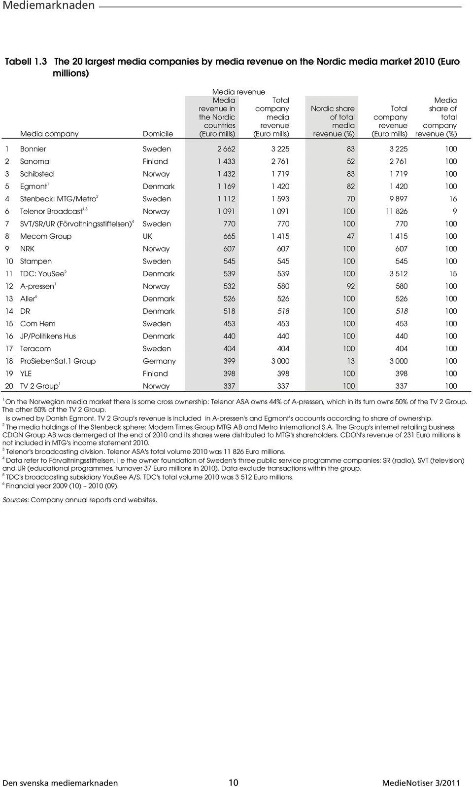 media revenue (Euro mills) Nordic share of total media revenue (%) Total company revenue (Euro mills) Media share of total company revenue (%) 1 Bonnier Sweden 2 662 3 225 83 3 225 100 2 Sanoma