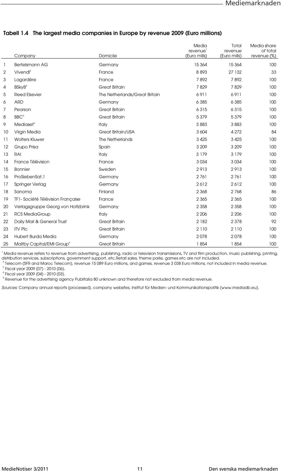 Germany 15 364 15 364 100 2 Vivendi 2 France 8 893 27 132 33 3 Lagardère France 7 892 7 892 100 4 BSkyB 3 Great Britain 7 829 7 829 100 5 Reed Elsevier The Netherlands/Great Britain 6 911 6 911 100 6