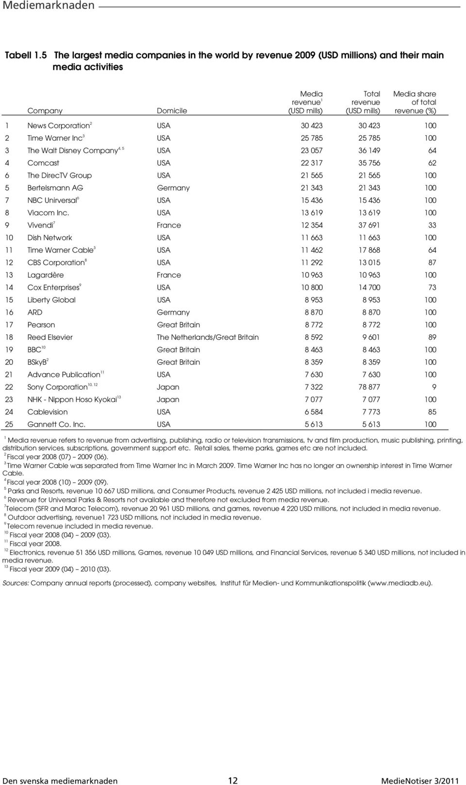 revenue (%) 1 News Corporation 2 USA 30 423 30 423 100 2 Time Warner Inc 3 USA 25 785 25 785 100 3 The Walt Disney Company 4, 5 USA 23 057 36 149 64 4 Comcast USA 22 317 35 756 62 6 The DirecTV Group