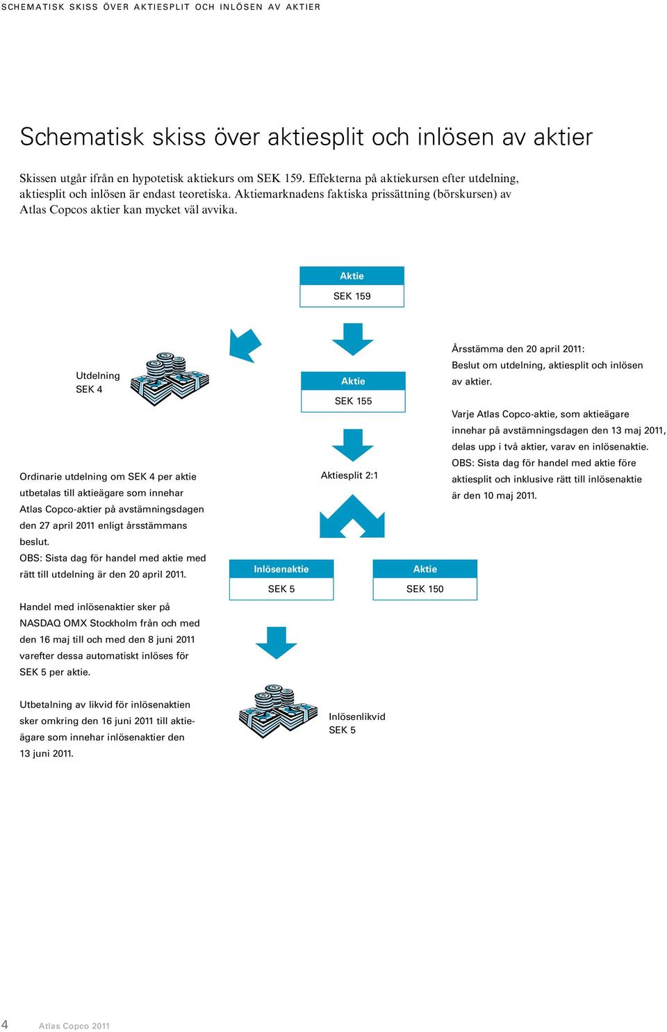 Aktie SEK 159 Utdelning SEK 4 Ordinarie utdelning om SEK 4 per aktie utbetalas till aktieägare som innehar Atlas Copco-aktier på avstämningsdagen den 27 april 2011 enligt årsstämmans beslut.