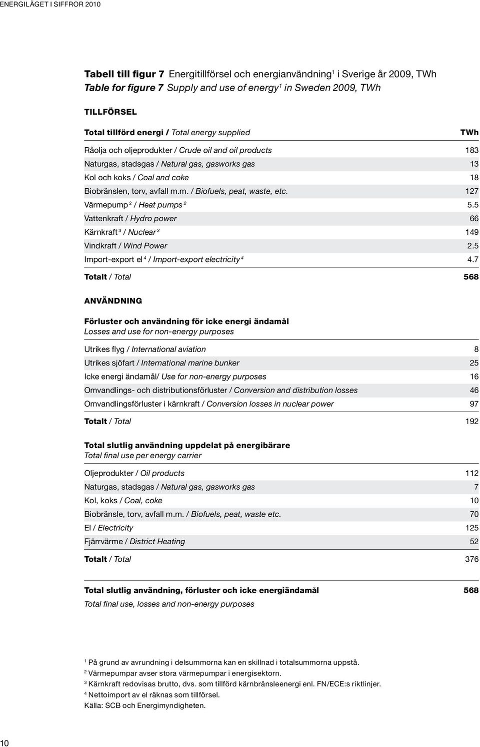 torv, avfall m.m. / Biofuels, peat, waste, etc. 127 Värmepump 2 / Heat pumps 2 5.5 Vattenkraft / Hydro power 66 Kärnkraft 3 / Nuclear 3 149 Vindkraft / Wind Power 2.