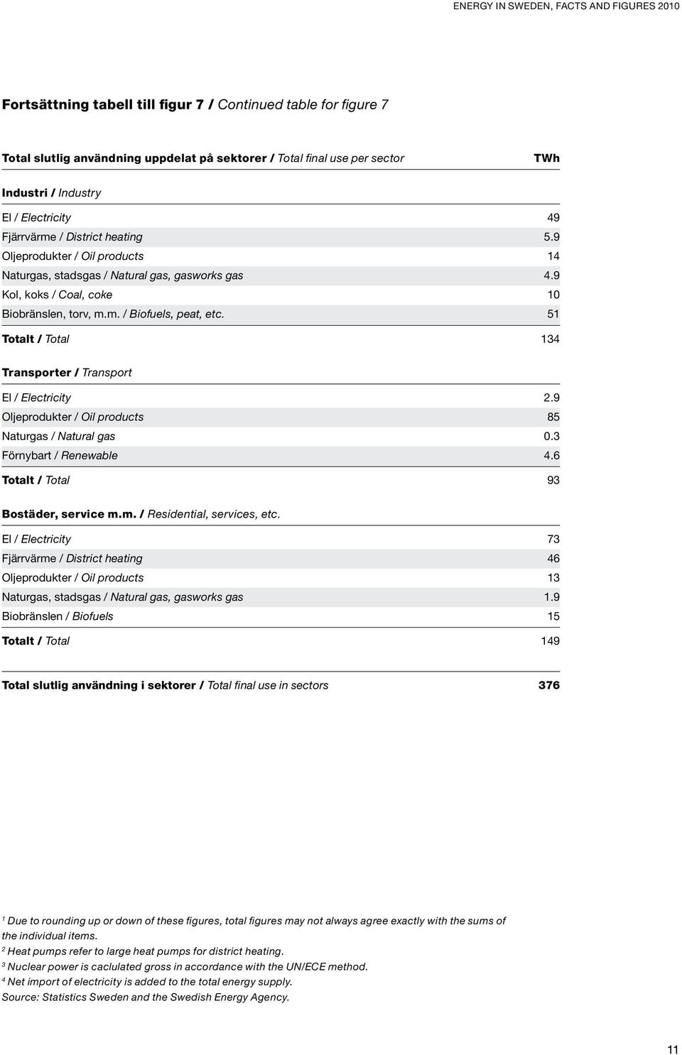 51 Totalt / Total 134 Transporter / Transport El / Electricity 2.9 Oljeprodukter / Oil products 85 Naturgas / Natural gas 0.3 Förnybart / Renewable 4.6 Totalt / Total 93 Bostäder, service m.