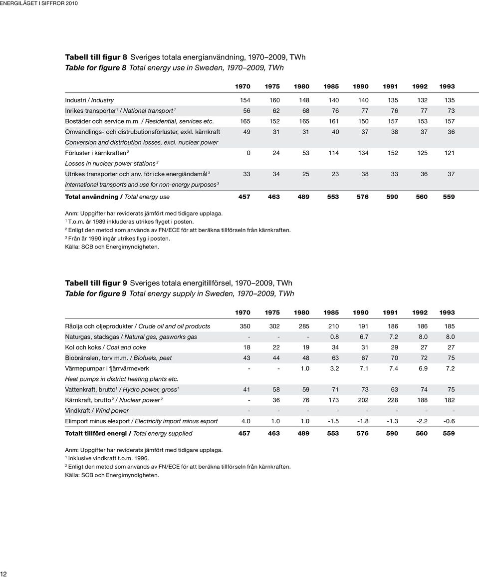 165 152 165 161 150 157 153 157 Omvandlings- och distrubutionsförluster, exkl. kärnkraft 49 31 31 40 37 38 37 36 Conversion and distribution losses, excl.