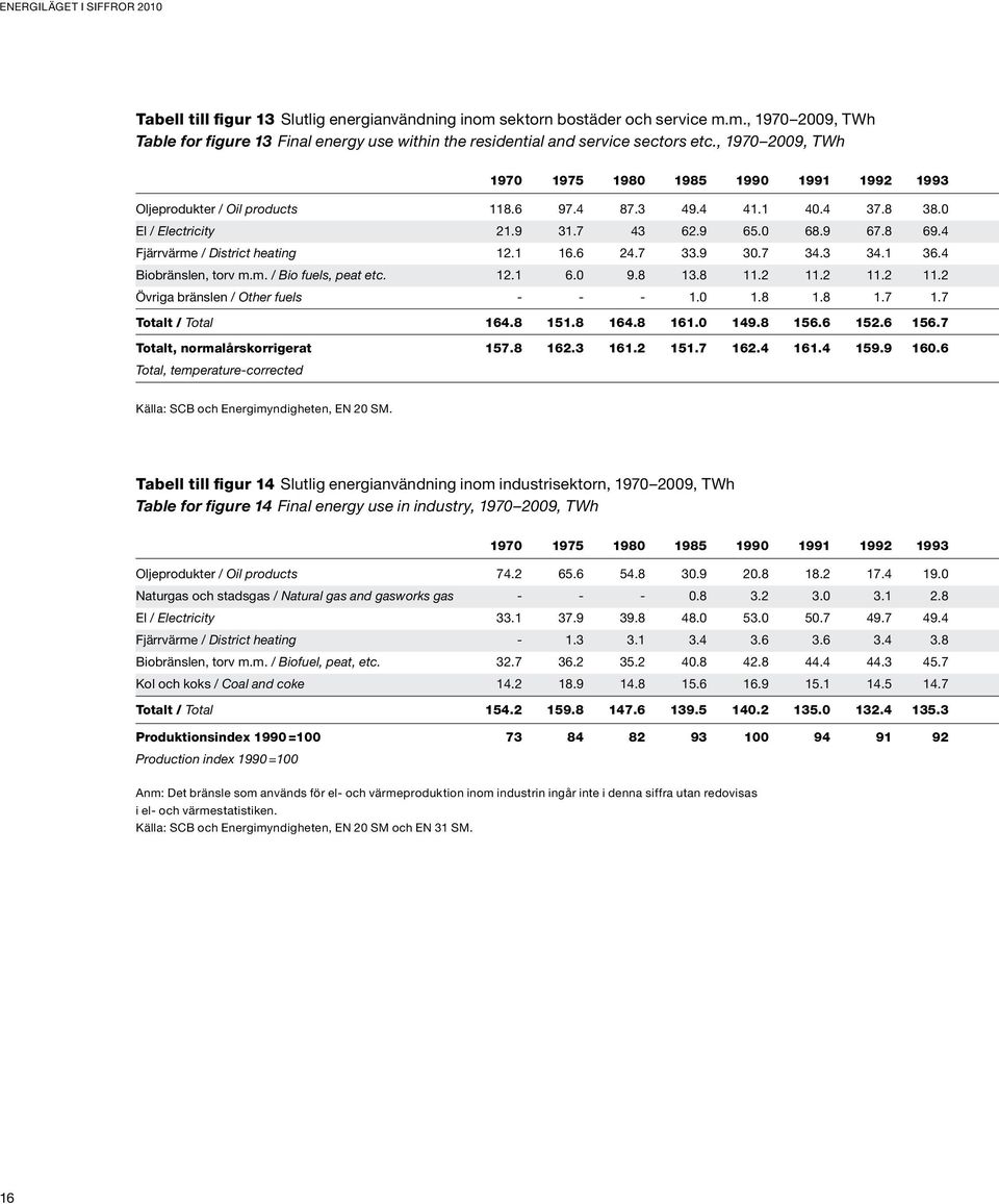 4 Fjärrvärme / District heating 12.1 16.6 24.7 33.9 30.7 34.3 34.1 36.4 Biobränslen, torv m.m. / Bio fuels, peat etc. 12.1 6.0 9.8 13.8 11.2 11.2 11.2 11.2 Övriga bränslen / Other fuels 1.0 1.8 1.8 1.7 1.