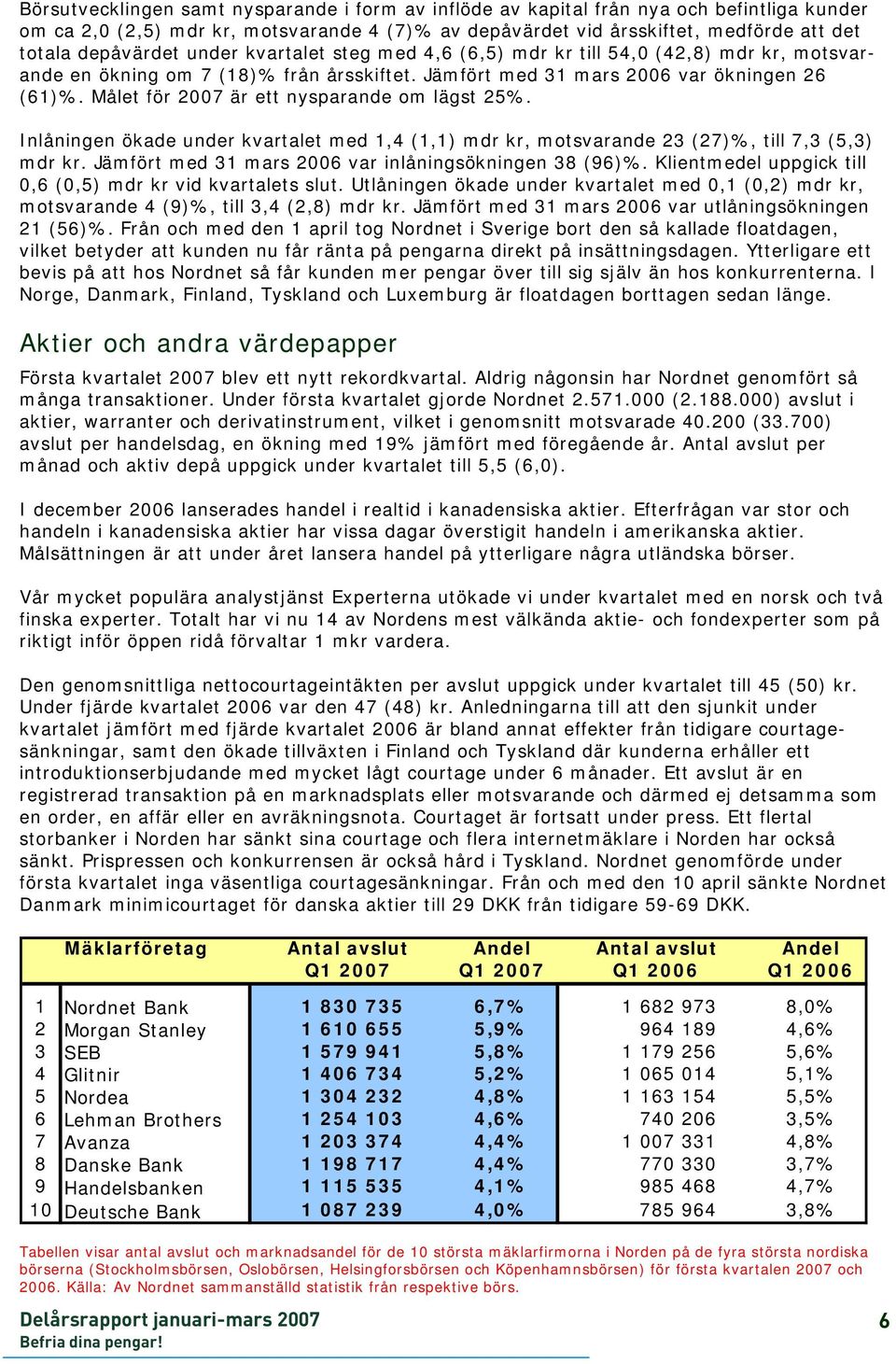 Målet för 2007 är ett nysparande om lägst 25%. Inlåningen ökade under kvartalet med 1,4 (1,1) mdr kr, motsvarande 23 (27)%, till 7,3 (5,3) mdr kr. Jämfört med 31 mars var inlåningsökningen 38 (96)%.