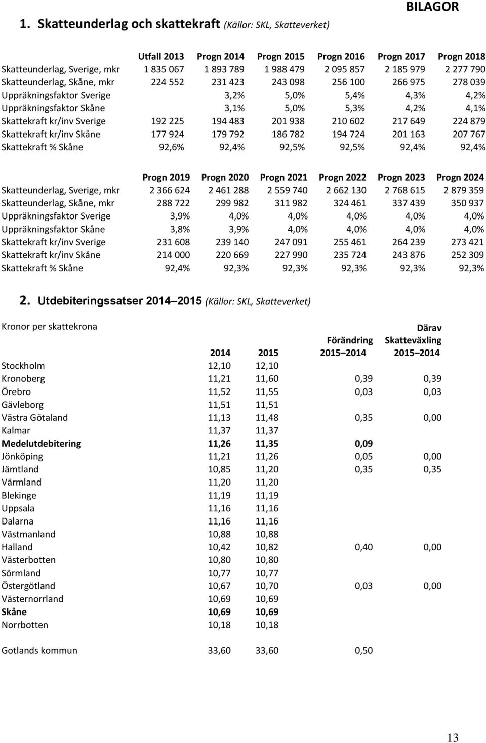 4,1% Skattekraft kr/inv Sverige 192 225 194 483 201 938 210 602 217 649 224 879 Skattekraft kr/inv Skåne 177 924 179 792 186 782 194 724 201 163 207 767 Skattekraft % Skåne 92,6% 92,4% 92,5% 92,5%