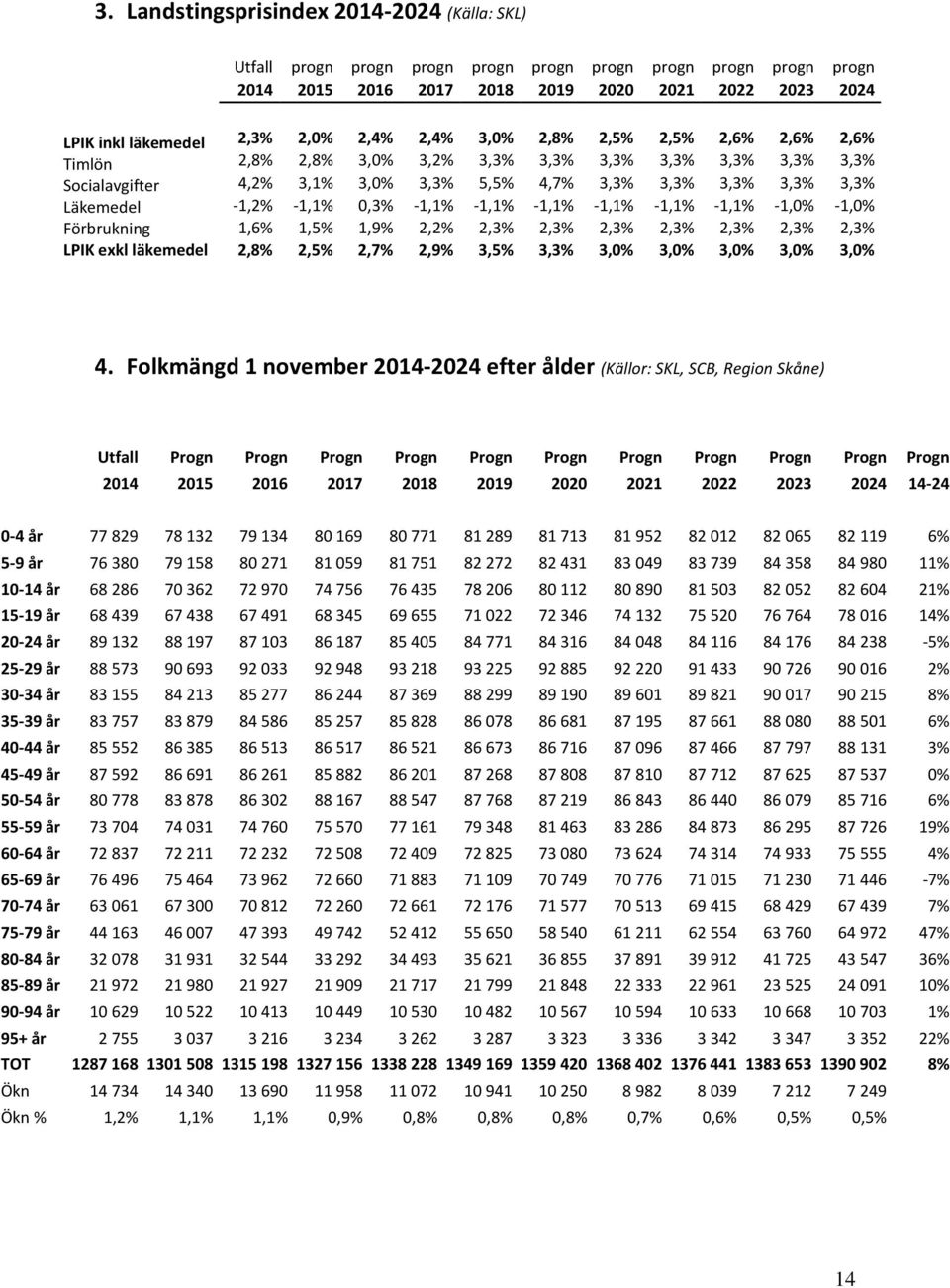3,3% 3,3% 3,3% 3,3% 3,3% -1,2% -1,1% 0,3% -1,1% -1,1% -1,1% -1,1% -1,1% -1,1% -1,0% -1,0% 1,6% 1,5% 1,9% 2,2% 2,3% 2,3% 2,3% 2,3% 2,3% 2,3% 2,3% 2,8% 2,5% 2,7% 2,9% 3,5% 3,3% 3,0% 3,0% 3,0% 3,0% 3,0%