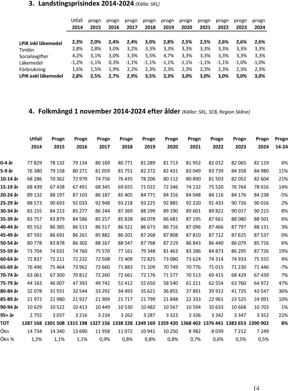 3,3% 3,3% 3,3% 3,3% 3,3% -1,2% -1,1% 0,3% -1,1% -1,1% -1,1% -1,1% -1,1% -1,1% -1,0% -1,0% 1,6% 1,5% 1,9% 2,2% 2,3% 2,3% 2,3% 2,3% 2,3% 2,3% 2,3% 2,8% 2,5% 2,7% 2,9% 3,5% 3,3% 3,0% 3,0% 3,0% 3,0% 3,0%