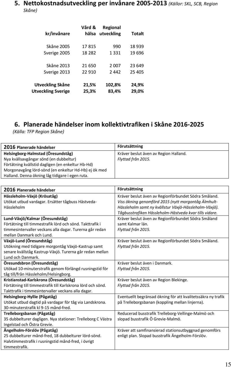 Planerade händelser inom kollektivtrafiken i Skåne 2016-2025 (Källa: TFP Region Skåne) 2016 Planerade händelser Förutsättning Helsingborg-Halmstad (Öresundståg) Kräver beslut även av Region Halland.