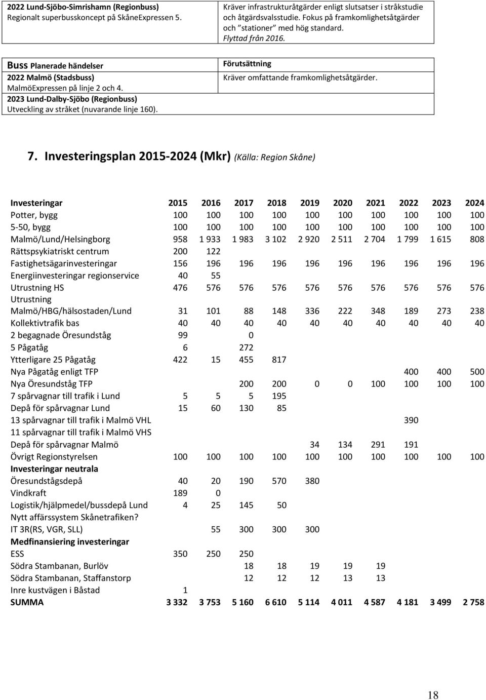 2023 Lund-Dalby-Sjöbo (Regionbuss) Utveckling av stråket (nuvarande linje 160). Förutsättning Kräver omfattande framkomlighetsåtgärder. 7.