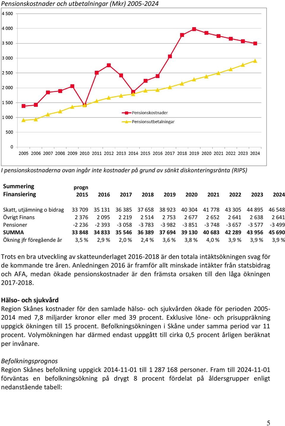 Pensioner -2 236-2 393-3 058-3 783-3 982-3 851-3 748-3 657-3 577-3 499 SUMMA 33 848 34 833 35 546 36 389 37 694 39 130 40 683 42 289 43 956 45 690 Ökning jfr föregående år 3,5 % 2,9 % 2,0 % 2,4 % 3,6