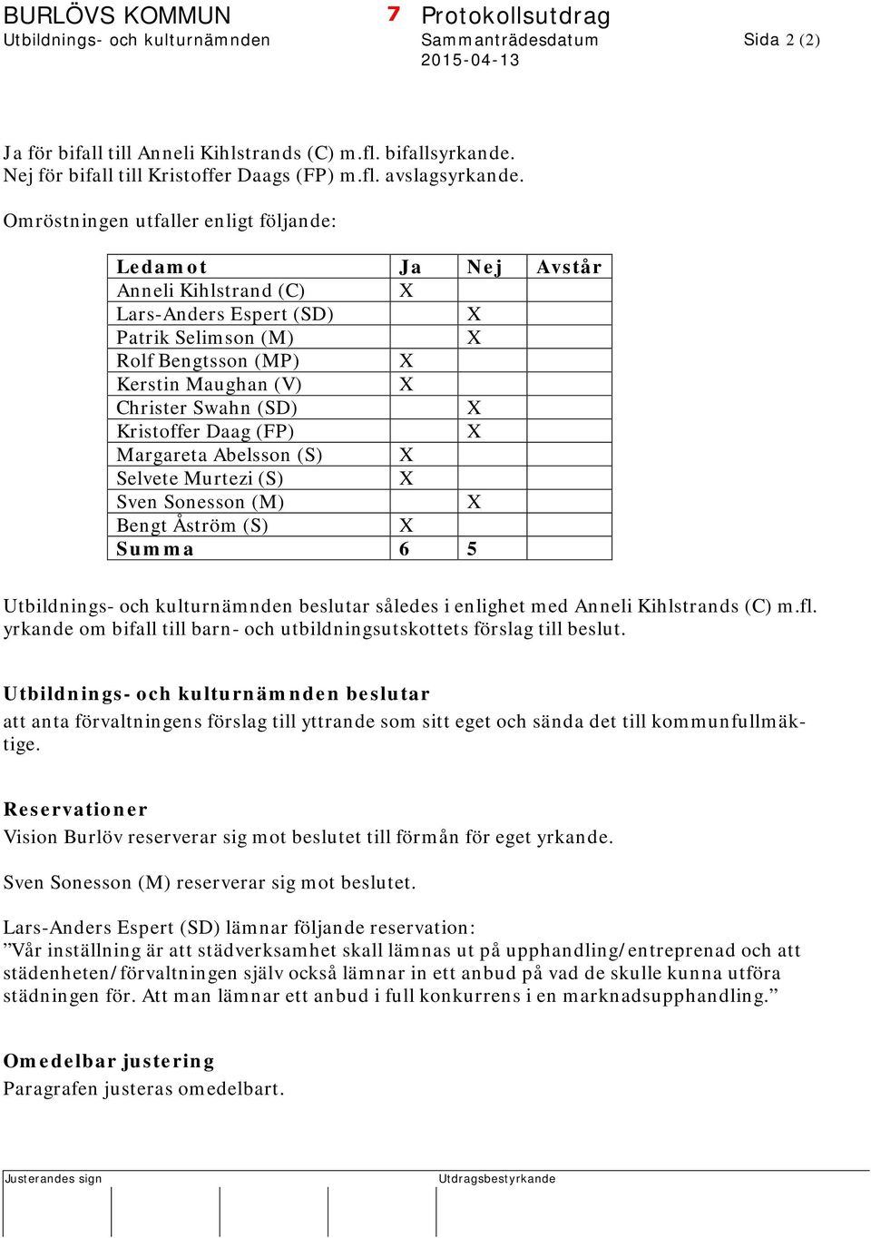 Omröstningen utfaller enligt följande: Ledamot Ja Nej Avstår Anneli Kihlstrand (C) Lars-Anders Espert (SD) Patrik Selimson (M) Rolf Bengtsson (MP) Kerstin Maughan (V) Christer Swahn (SD) Kristoffer