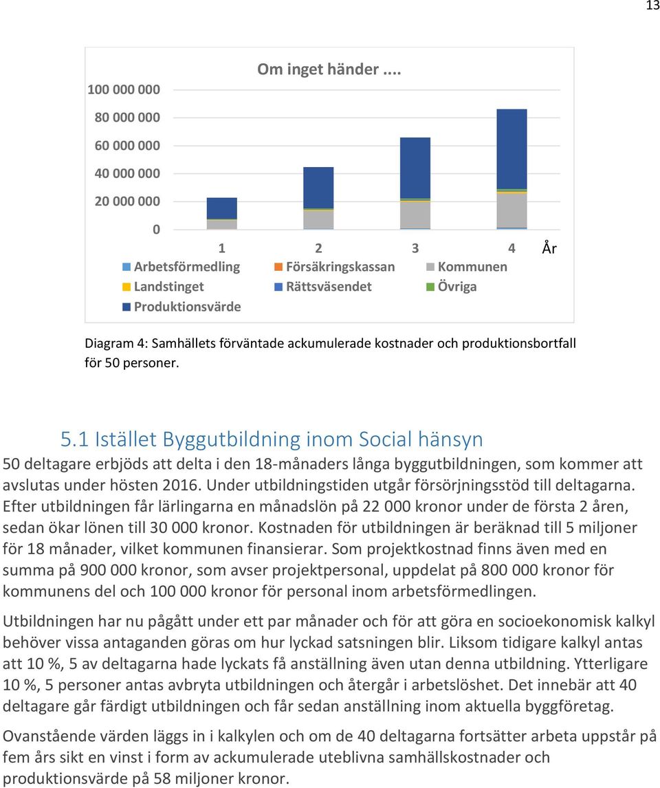 kostnader och produktionsbortfall för 50 personer. 5.1 Istället Byggutbildning inom Social hänsyn 50 deltagare erbjöds att delta i den 18-månaders långa byggutbildningen, som kommer att avslutas under hösten 2016.