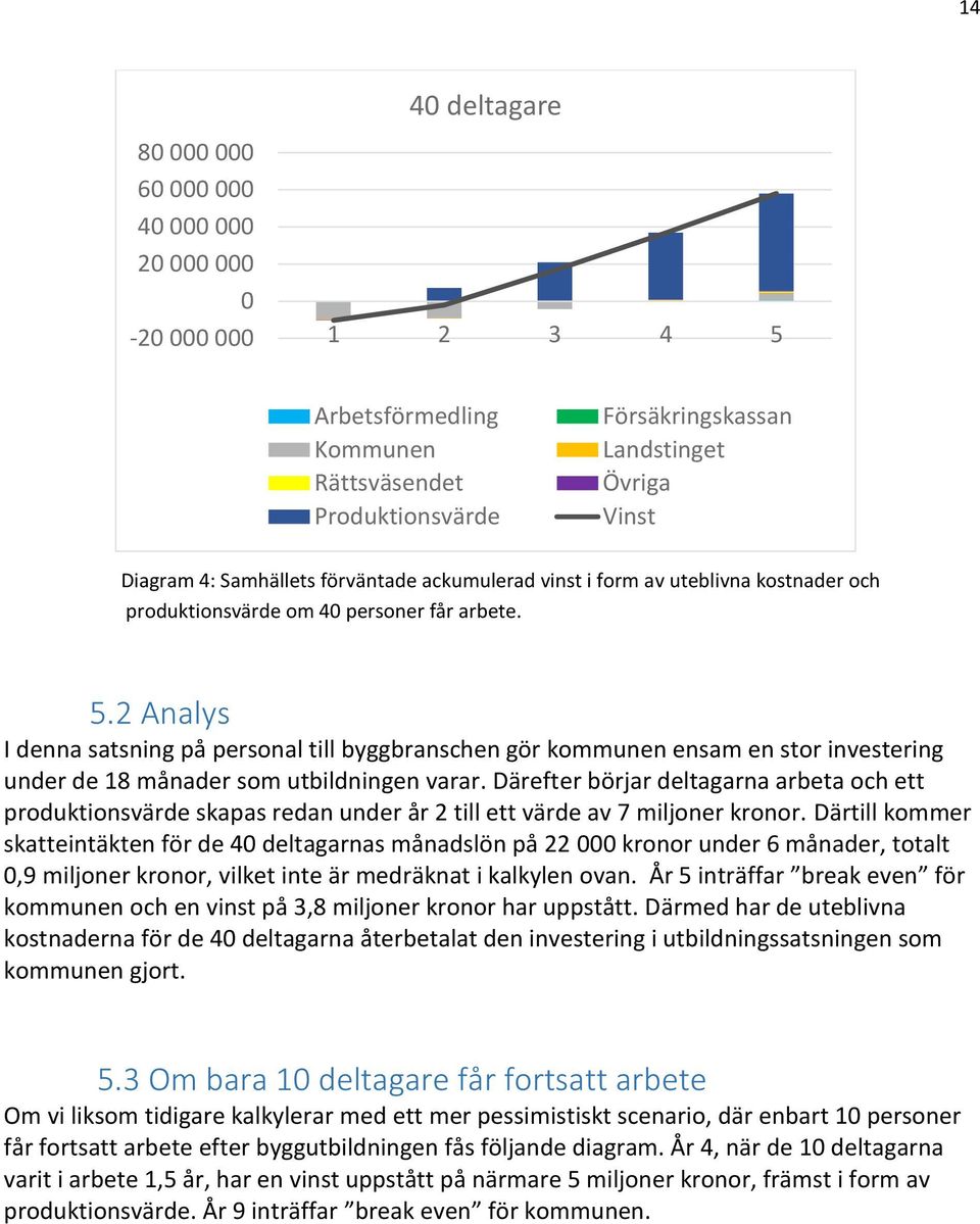 2 Analys I denna satsning på personal till byggbranschen gör kommunen ensam en stor investering under de 18 månader som utbildningen varar.