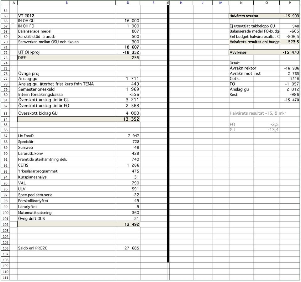 Samverkan mellan OSU och skolan 300 Halvårets resultat enl budget -523,5 18 607 UT OH-proj -18 352 Avvikelse -15 470 DIFF 255 Orsak: Avräkn rektor -16 986 Övriga proj Avräkn mot inst 2 765 Anslag gu