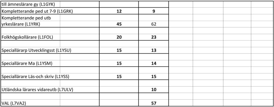 23 Speciallärarp Utvecklingsst (L1YSU) 15 13 Speciallärare Ma (L1YSM) 15 14