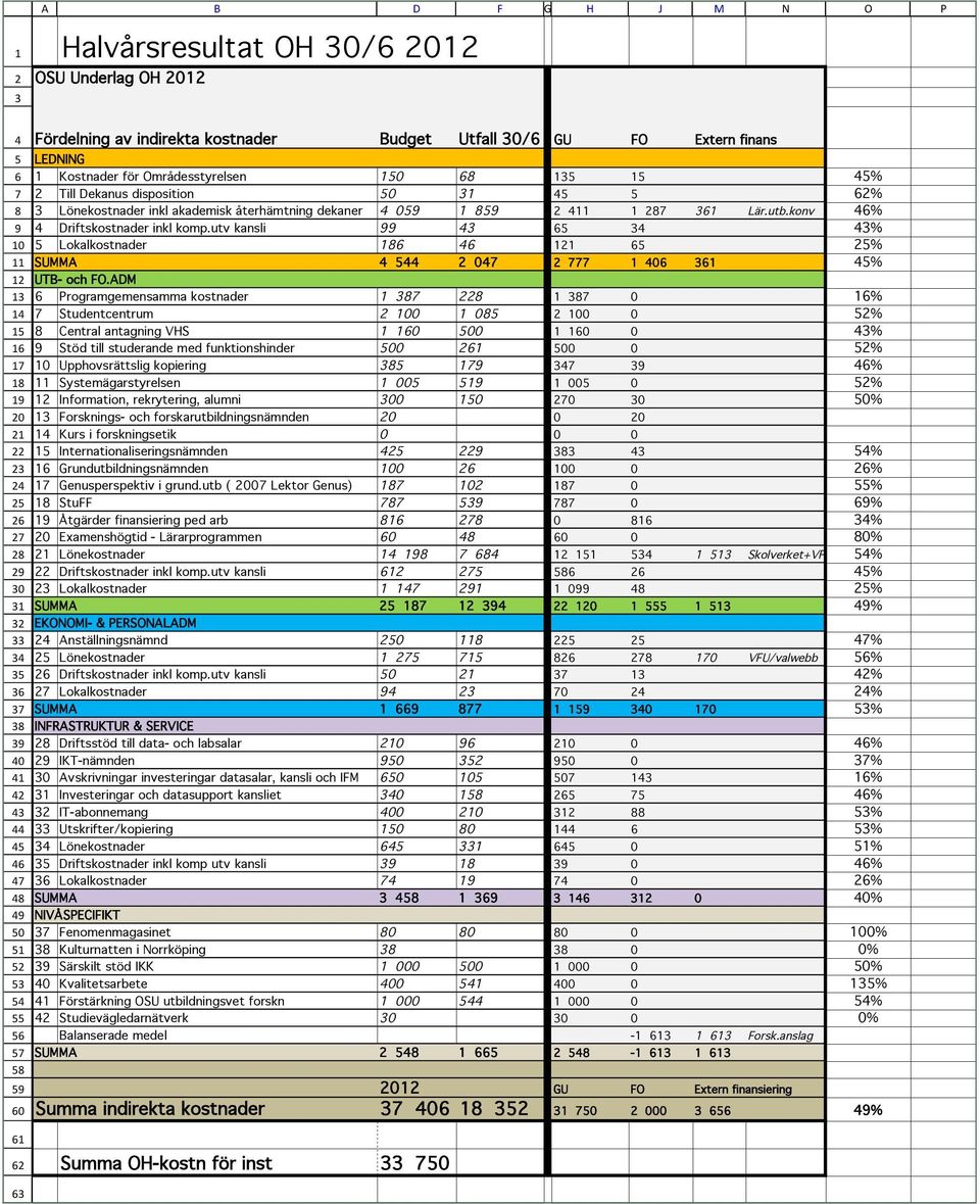 disposition 50 31 45 5 62% 3 Lönekostnader inkl akademisk återhämtning dekaner 4 059 1 859 2 411 1 287 361 Lär.utb.konv 46% 4 Driftskostnader inkl komp.