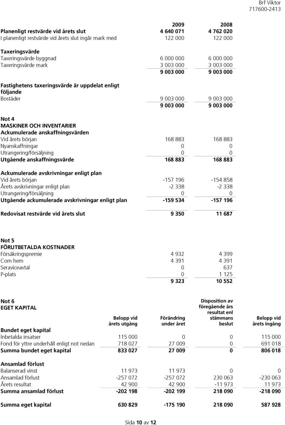 Ackumulerade anskaffningsvärden Vid årets början 168 883 168 883 Nyanskaffningar 0 0 Utrangering/försäljning 0 0 Utgående anskaffningsvärde 168 883 168 883 Ackumulerade avskrivningar enligt plan Vid