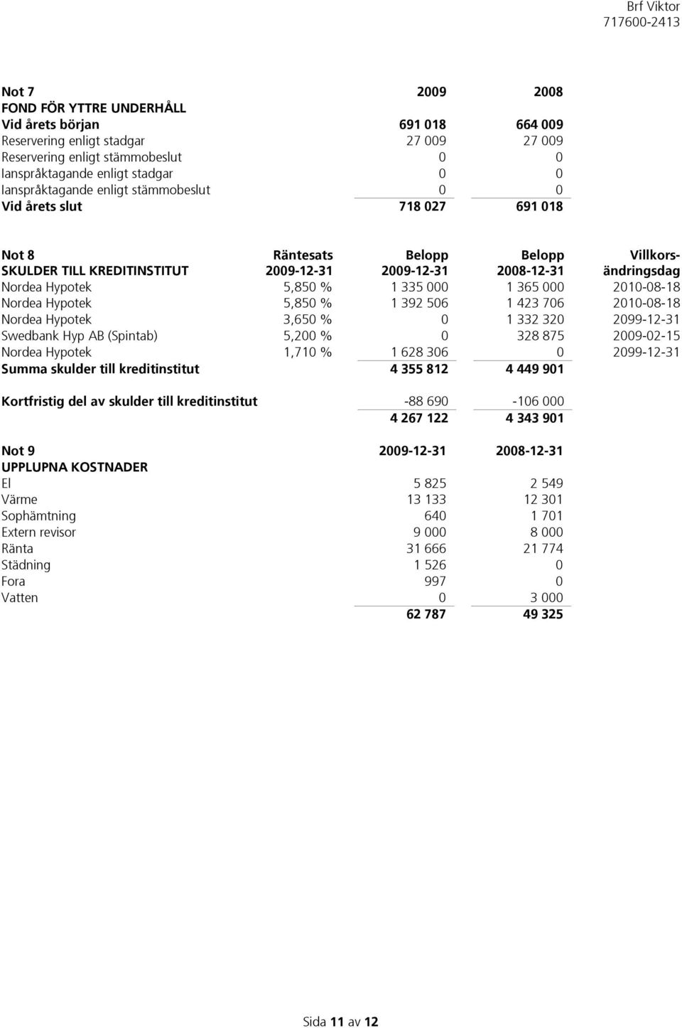 5,850 % 1 335 000 1 365 000 2010-08-18 Nordea Hypotek 5,850 % 1 392 506 1 423 706 2010-08-18 Nordea Hypotek 3,650 % 0 1 332 320 2099-12-31 Swedbank Hyp AB (Spintab) 5,200 % 0 328 875 2009-02-15