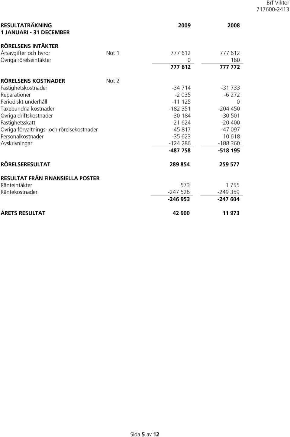 184-30 501 Fastighetsskatt -21 624-20 400 Övriga förvaltnings- och rörelsekostnader -45 817-47 097 Personalkostnader -35 623 10 618 Avskrivningar -124 286-188 360-487 758-518