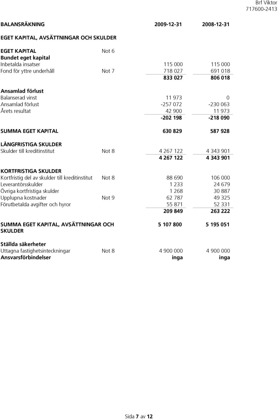 till kreditinstitut Not 8 4 267 122 4 343 901 4 267 122 4 343 901 KORTFRISTIGA SKULDER Kortfristig del av skulder till kreditinstitut Not 8 88 690 106 000 Leverantörsskulder 1 233 24 679 Övriga