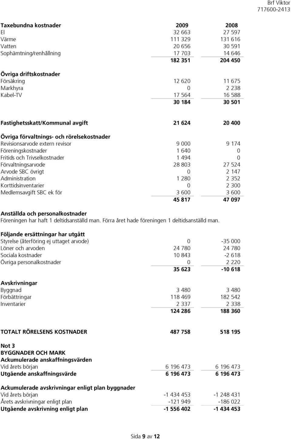 Föreningskostnader 1 640 0 Fritids och Trivselkostnader 1 494 0 Förvaltningsarvode 28 803 27 524 Arvode SBC övrigt 0 2 147 Administration 1 280 2 352 Korttidsinventarier 0 2 300 Medlemsavgift SBC ek