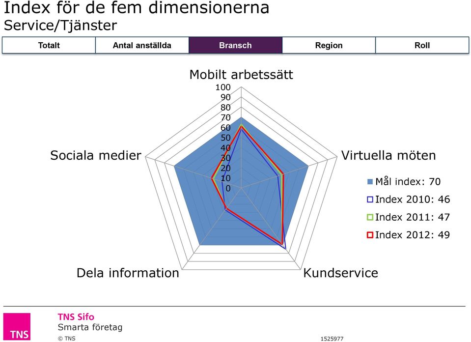 100 90 80 70 60 50 40 30 20 10 0 Virtuella möten Mål index: 70