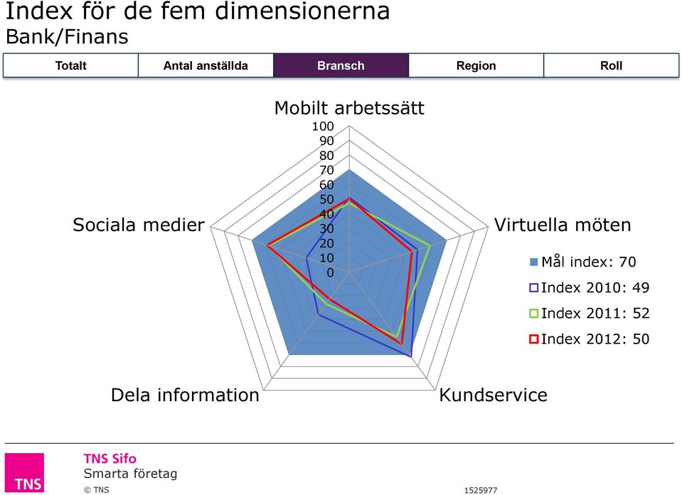 100 90 80 70 60 50 40 30 20 10 0 Virtuella möten Mål index: 70